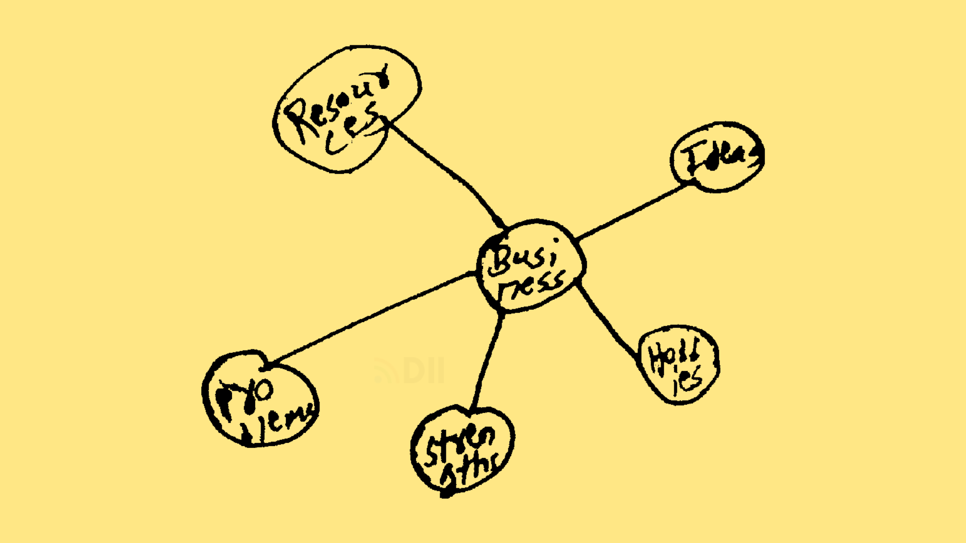 How to make mind maps example 1