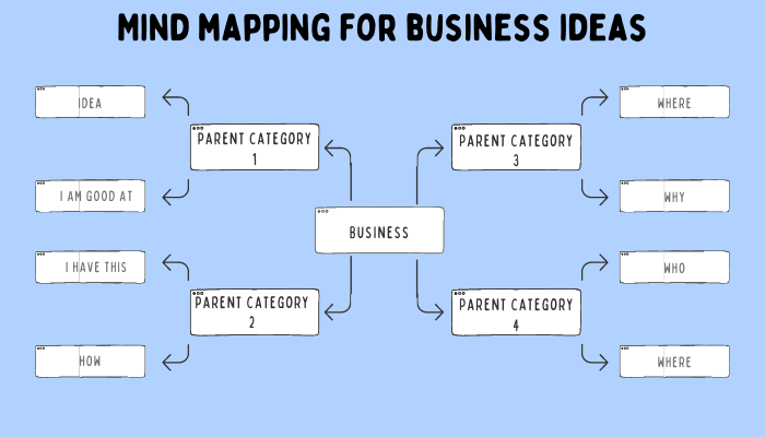 mind mapping