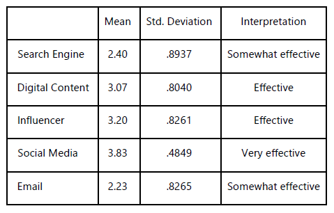 convincing and worthwhile digital strategies of marketing