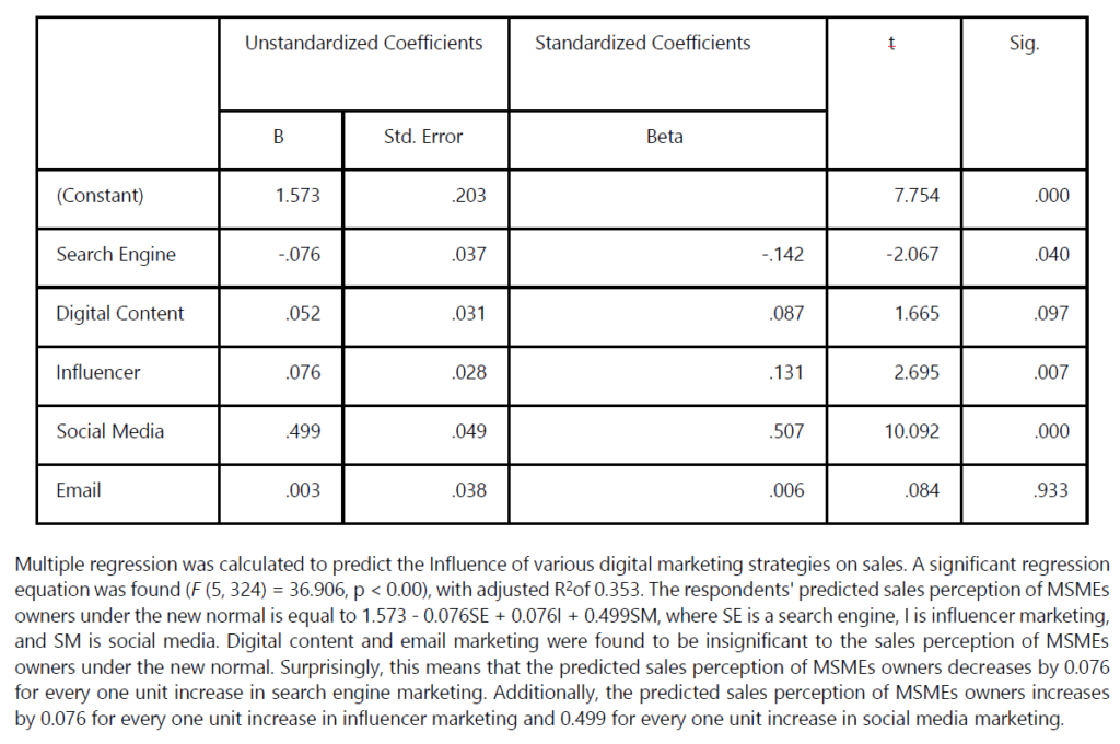 effect of online marketing strategies on MSMEs in NCR