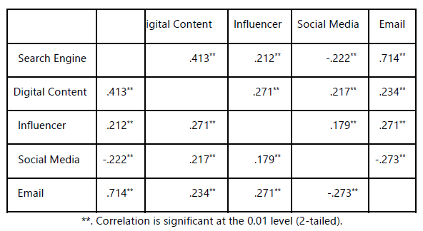 relationship between all the digital marketing tactics