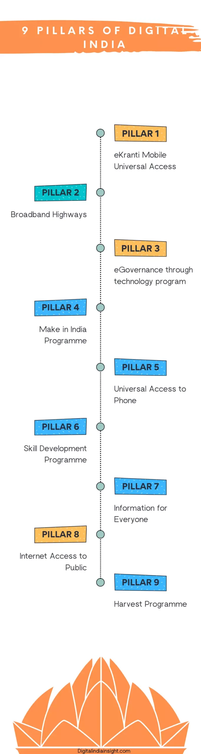 what is digital india pillar