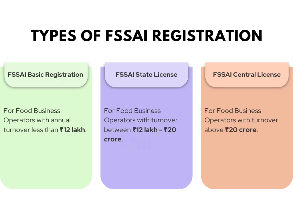 FSSAI Registration Types & eligibility types of fssai registration